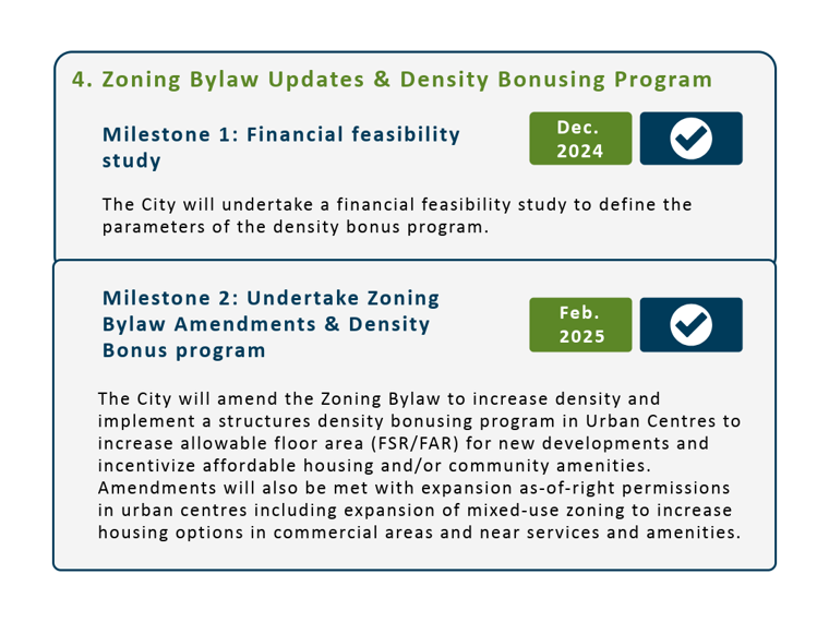 Milestone 1: Financial feasibility study completed. Milestone 2: Undertake zoning bylaw amendments & density bonus program completed.
