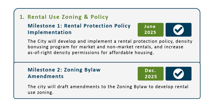 Milestone 1: Rental Protection Policy Implementation and Milestone 2: Zoning Bylaw Amendments completed.
